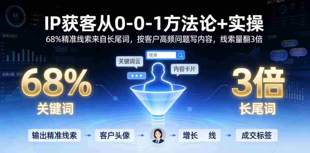 IP获客从0-1方法论+实操，68%精准线索来自长尾词，按客户高频问题写内容，线索量翻3倍-任任的小木屋 - 热点知汇