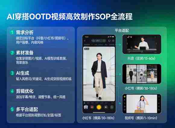 AI穿搭OOTD视频高效制作SOP全流程，适配抖音小红书视频号全平台-任任的小木屋 - 热点知汇