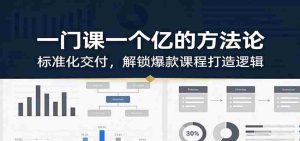 一门课一个亿的方法论：标准化交付，解锁爆款课程打造逻辑-任任的小木屋 - 热点知汇